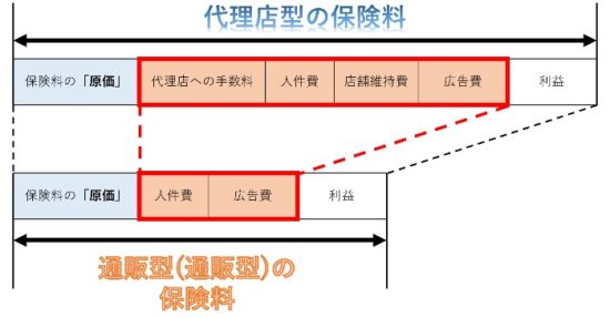 代理店型と通販型の違い