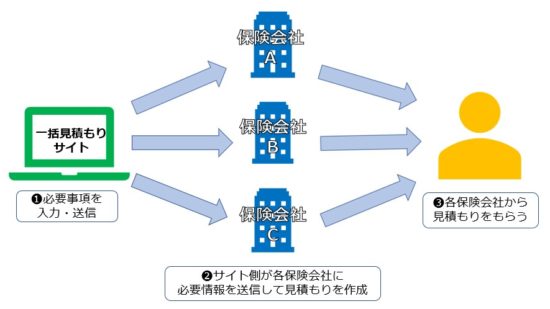 自動車保険一括見積もりの仕組み