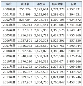 国内乗用車販売台数推移