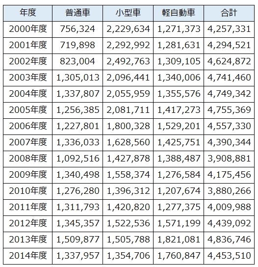 国内乗用車販売台数推移