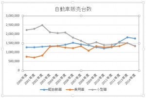 自動車販売台数の推移