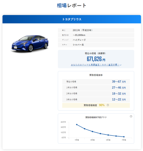 車買取相場データベースでプリウスの買取相場を算出した結果