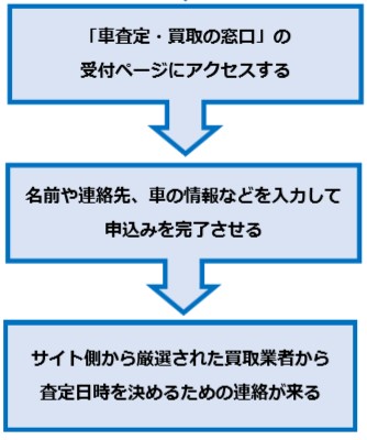 車査定・買取の窓口の流れ