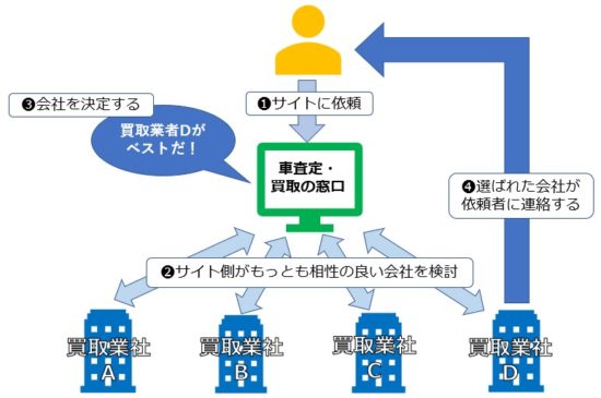 車査定・買取の窓口の仕組み