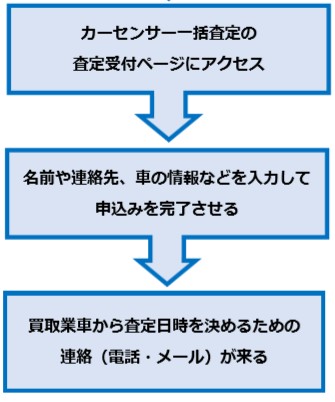 カーセンサー一括査定の流れ