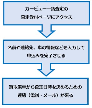 カービュー一括査定の流れ