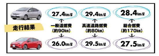 燃費を理由に買い替え年数を決めるのはダメ