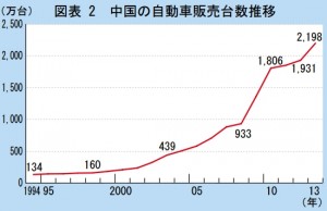 中国販売台数推移