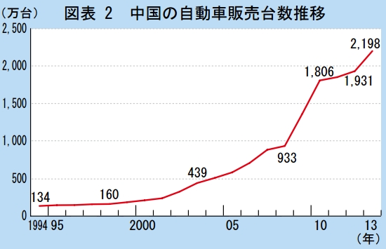 中国販売台数推移