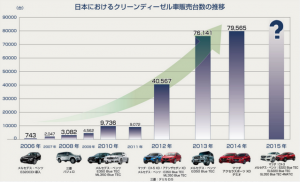 クリーンディーゼル車販売台数