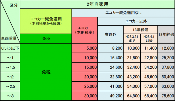 自家用乗用車の重量税