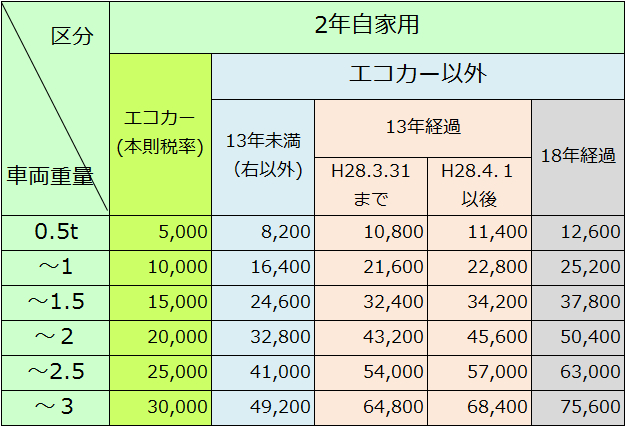 13 年 税 重量 自動車税は13年でどう変わる？車の税金・重量税などを解説｜株式会社はなまる