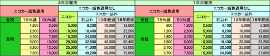 乗用車重量税