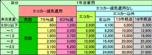 乗用車重量税