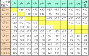 軽自動車の走行距離加減点数表