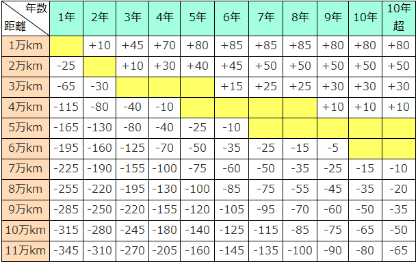 軽自動車の走行距離加減点数表