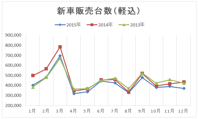 新車購入台数の推移