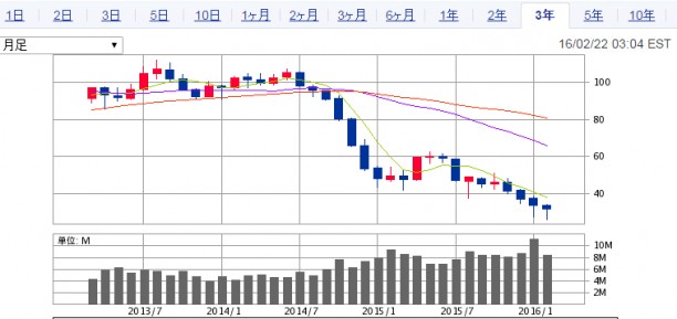 原油先物WTI価格推移