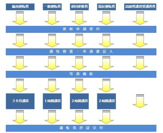 運転免許証の更新の流れ