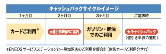 エネオスカード　Cのキャッシュバックイメージ