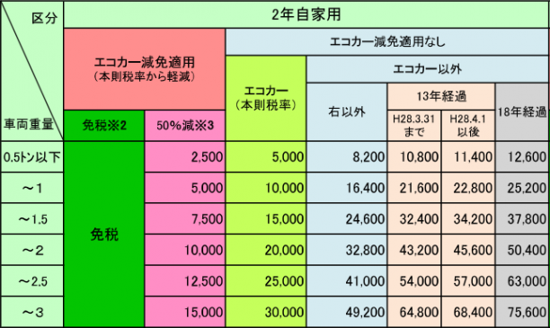 自家用2年重量税