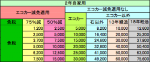 自家用重量税