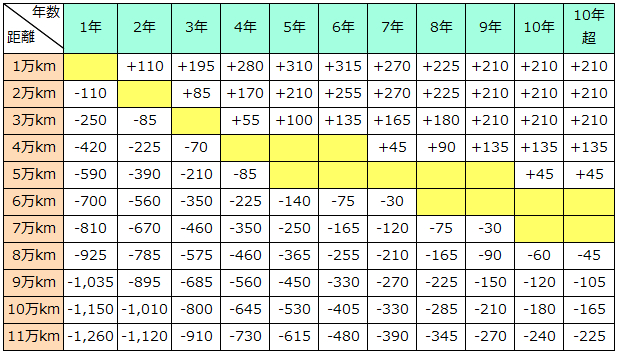 特C・特Bクラスの加減点数