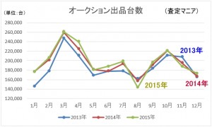 オークション出品台数