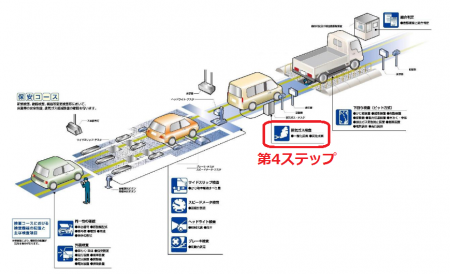 車検の全体の流れ（第4ステップ）