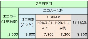 13年以上経過した軽自動車の重量税