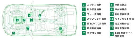 ガリバーの保証対象箇所