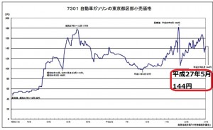 ガソリン価格の推移