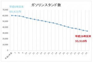 ガソリンスタンド数推移