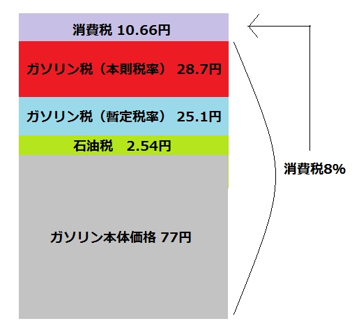 ガソリン税