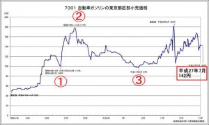 ガソリン価格の推移