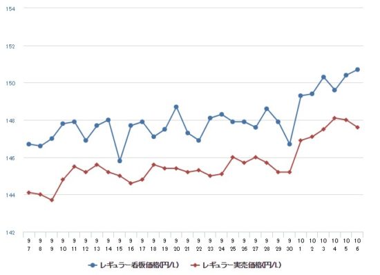 18年下半期 ガソリン価格動向と素人でも最新動向がわかる2つの方法 車査定マニア