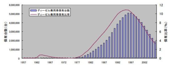 クリーンディーゼルの普及率