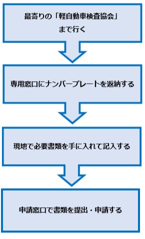 軽自動車の解体返納手続き