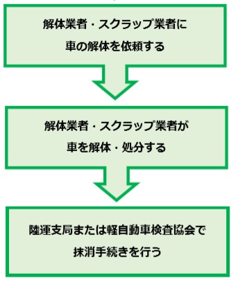 廃車の流れ