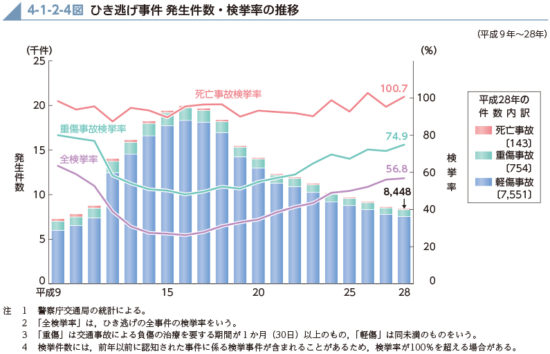 ひき逃げ事件の発生件数と検挙率