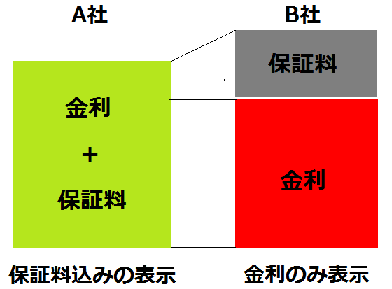 保証料の表示方法