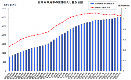 保有台数の推移