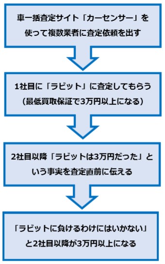 車査定0円のフローチャート