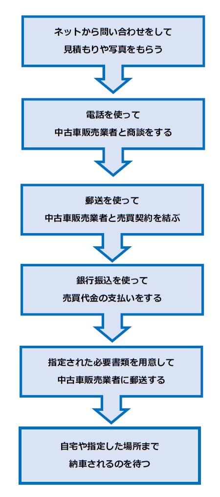 ネットの中古車購入はどんな流れになる 注意点やおすすめサイトも解説 車査定マニア