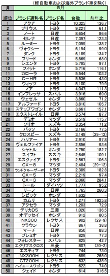 普通車売れ筋ランキング