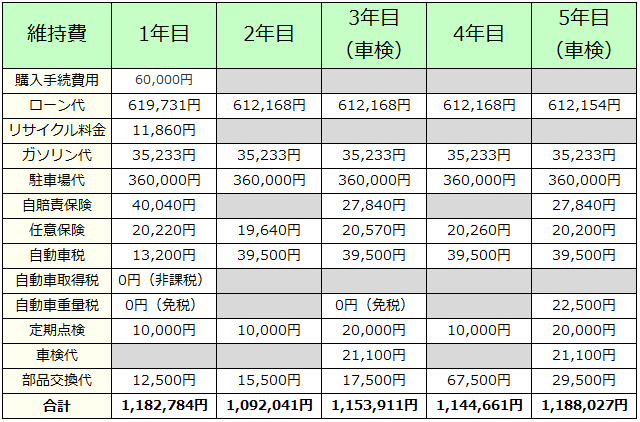 N Boxの維持費はどれぐらい 年間 月間の維持費を全13項目で計算した結果 車査定マニア