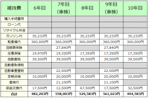 普通車の維持費（6年目から10年目）