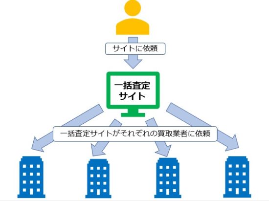 車一括査定の仕組み