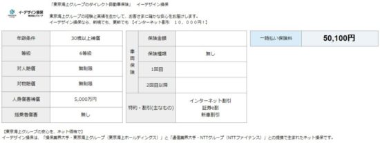 イーデザイン損保の保険料結果