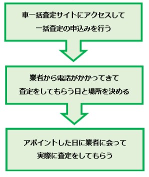 車一括査定の流れ